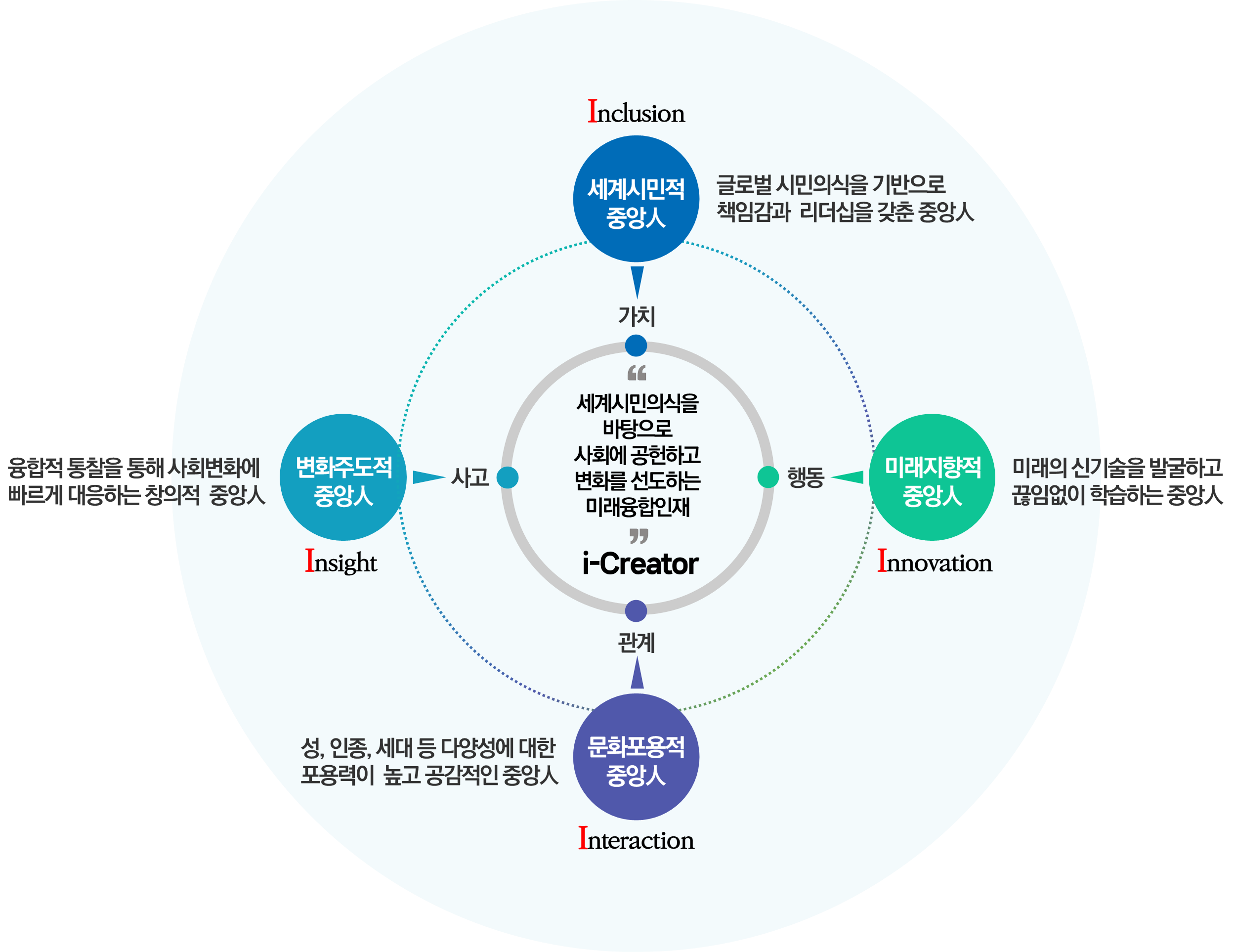 5C핵심역량